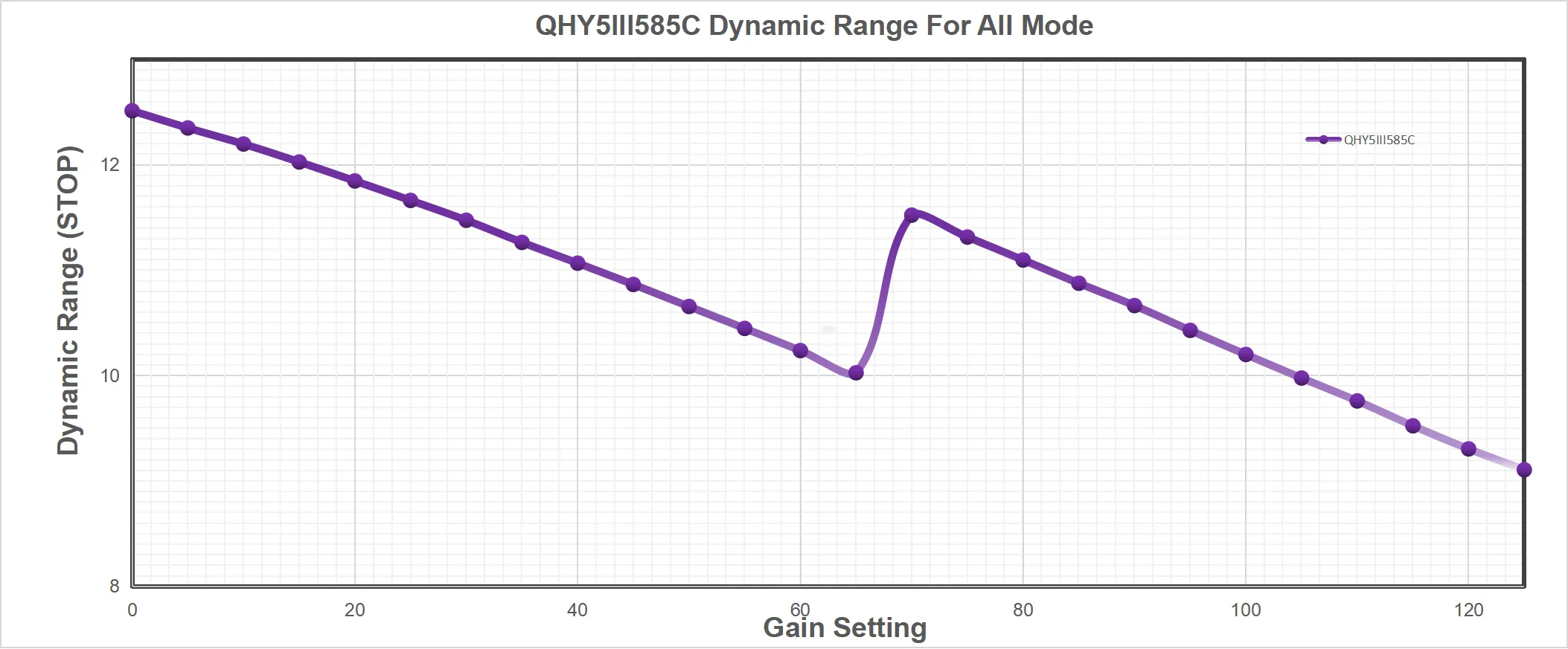 QHYCCD QHY5III585C